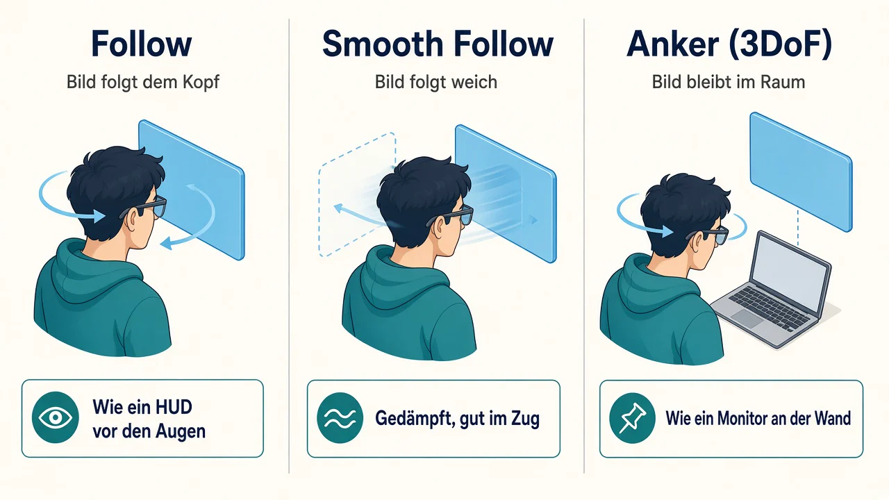 Infografik: Follow klebt das Bild am Kopf, Smooth Follow folgt weich, Anker 3DoF hält den Screen im Raum wie einen Monitor